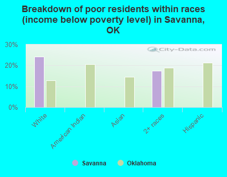 Breakdown of poor residents within races (income below poverty level) in Savanna, OK