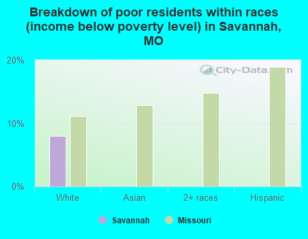 Breakdown of poor residents within races (income below poverty level) in Savannah, MO