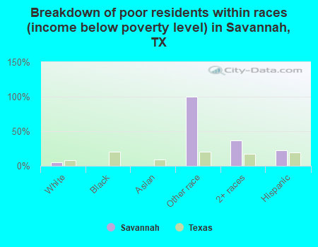 Breakdown of poor residents within races (income below poverty level) in Savannah, TX