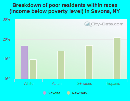 Breakdown of poor residents within races (income below poverty level) in Savona, NY