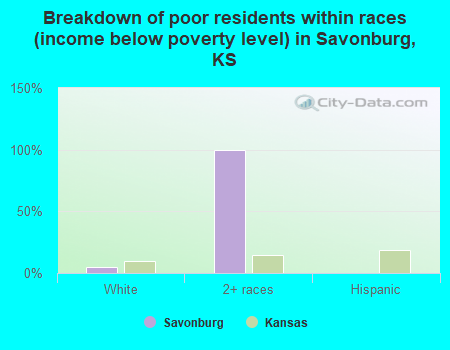 Breakdown of poor residents within races (income below poverty level) in Savonburg, KS