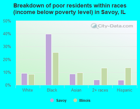 Breakdown of poor residents within races (income below poverty level) in Savoy, IL