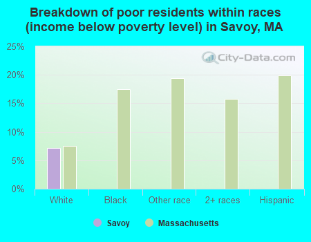 Breakdown of poor residents within races (income below poverty level) in Savoy, MA