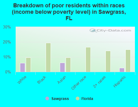 Breakdown of poor residents within races (income below poverty level) in Sawgrass, FL