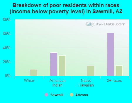 Breakdown of poor residents within races (income below poverty level) in Sawmill, AZ