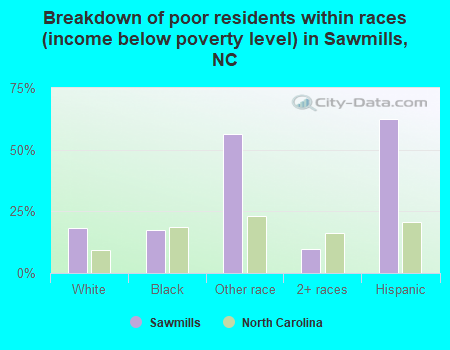 Breakdown of poor residents within races (income below poverty level) in Sawmills, NC