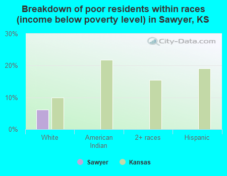 Breakdown of poor residents within races (income below poverty level) in Sawyer, KS