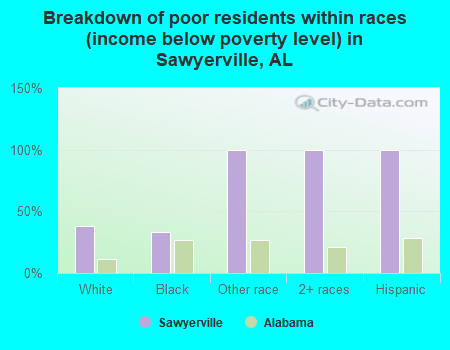 Breakdown of poor residents within races (income below poverty level) in Sawyerville, AL