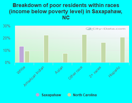 Breakdown of poor residents within races (income below poverty level) in Saxapahaw, NC