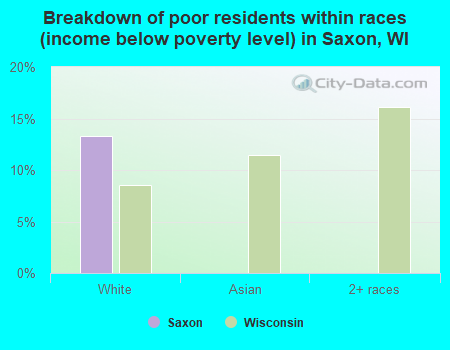 Breakdown of poor residents within races (income below poverty level) in Saxon, WI