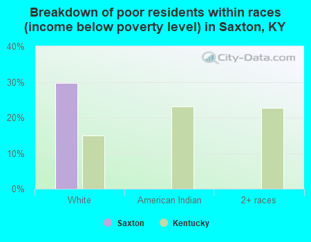 Breakdown of poor residents within races (income below poverty level) in Saxton, KY