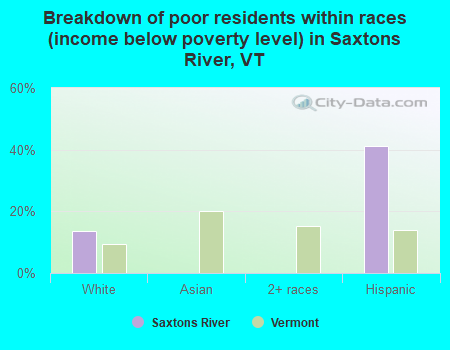 Breakdown of poor residents within races (income below poverty level) in Saxtons River, VT
