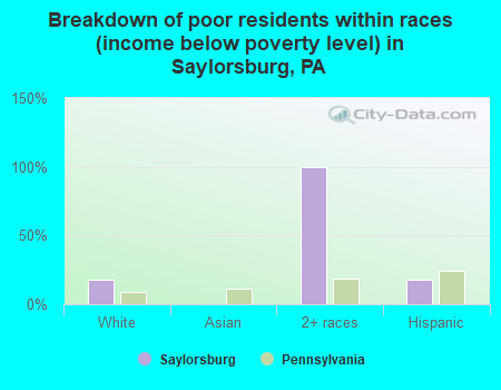 Breakdown of poor residents within races (income below poverty level) in Saylorsburg, PA