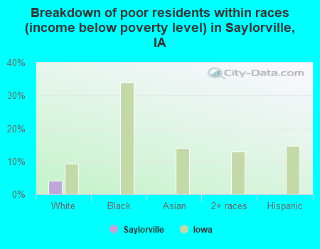 Breakdown of poor residents within races (income below poverty level) in Saylorville, IA