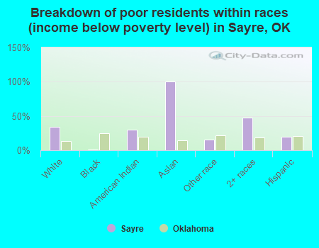 Breakdown of poor residents within races (income below poverty level) in Sayre, OK