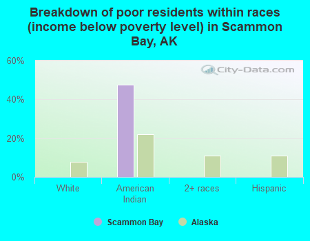 Breakdown of poor residents within races (income below poverty level) in Scammon Bay, AK
