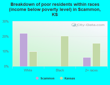 Breakdown of poor residents within races (income below poverty level) in Scammon, KS