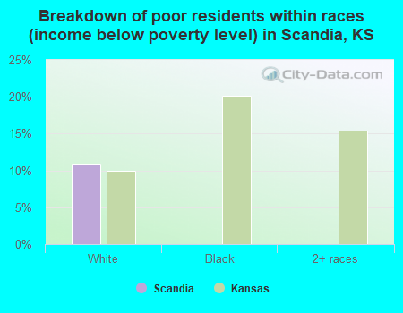 Breakdown of poor residents within races (income below poverty level) in Scandia, KS