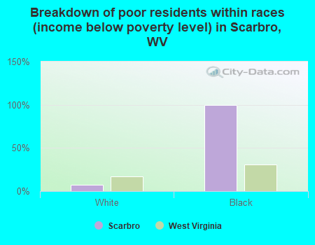 Breakdown of poor residents within races (income below poverty level) in Scarbro, WV