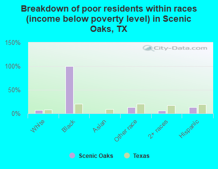 Breakdown of poor residents within races (income below poverty level) in Scenic Oaks, TX