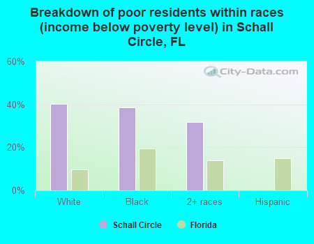 Breakdown of poor residents within races (income below poverty level) in Schall Circle, FL