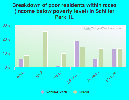 Breakdown of poor residents within races (income below poverty level) in Schiller Park, IL