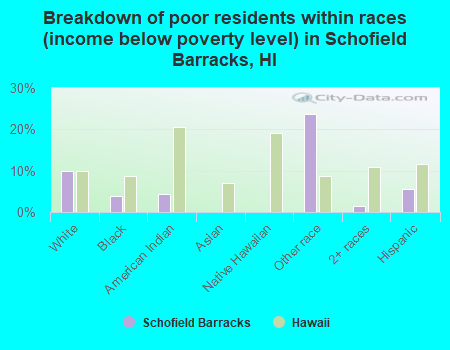 Breakdown of poor residents within races (income below poverty level) in Schofield Barracks, HI