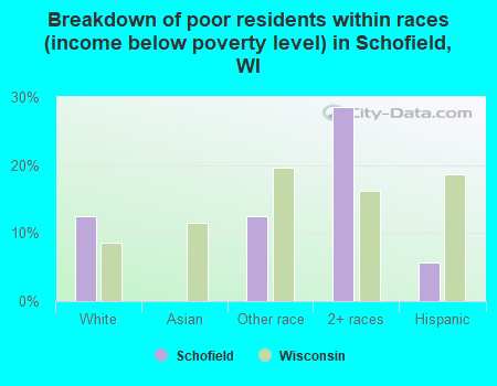 Breakdown of poor residents within races (income below poverty level) in Schofield, WI