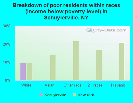 Breakdown of poor residents within races (income below poverty level) in Schuylerville, NY