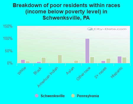 Breakdown of poor residents within races (income below poverty level) in Schwenksville, PA
