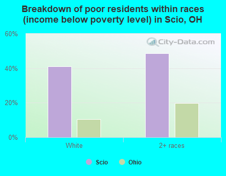 Breakdown of poor residents within races (income below poverty level) in Scio, OH