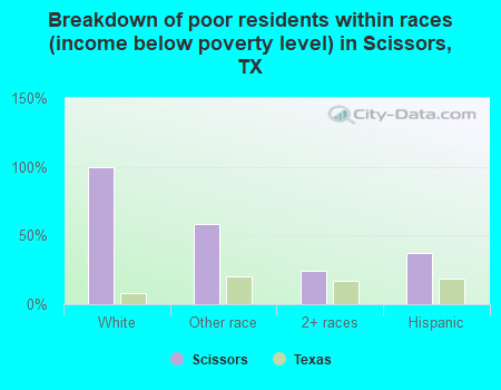 Breakdown of poor residents within races (income below poverty level) in Scissors, TX