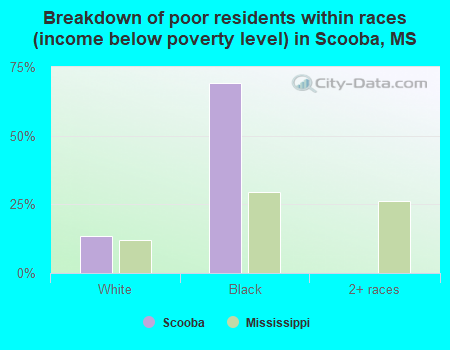 Breakdown of poor residents within races (income below poverty level) in Scooba, MS