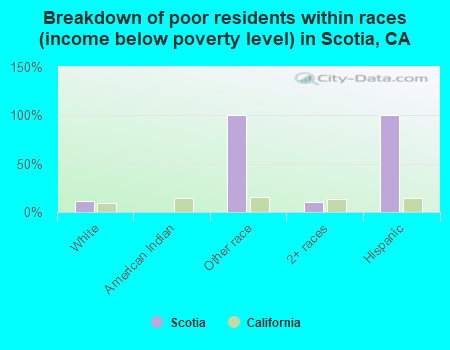 Breakdown of poor residents within races (income below poverty level) in Scotia, CA