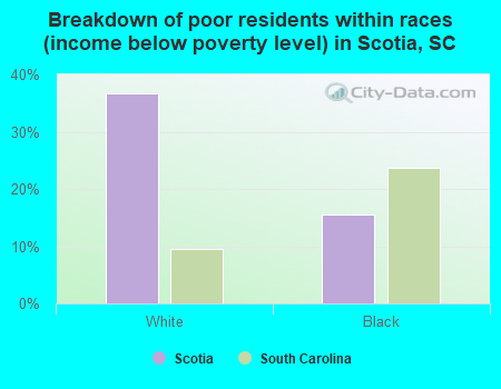 Breakdown of poor residents within races (income below poverty level) in Scotia, SC