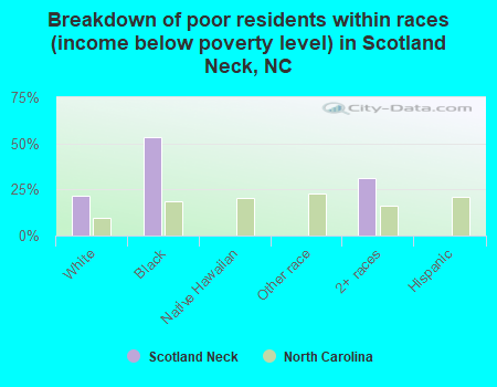 Breakdown of poor residents within races (income below poverty level) in Scotland Neck, NC