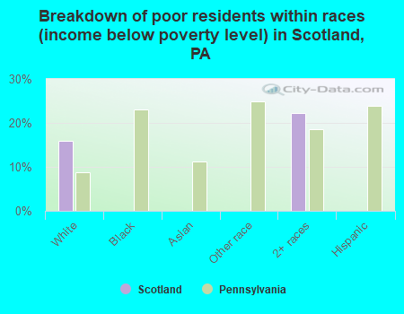 Breakdown of poor residents within races (income below poverty level) in Scotland, PA