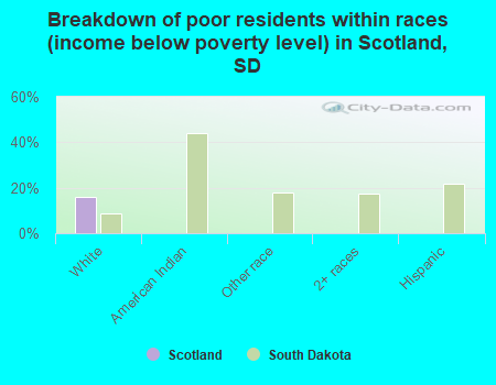 Breakdown of poor residents within races (income below poverty level) in Scotland, SD