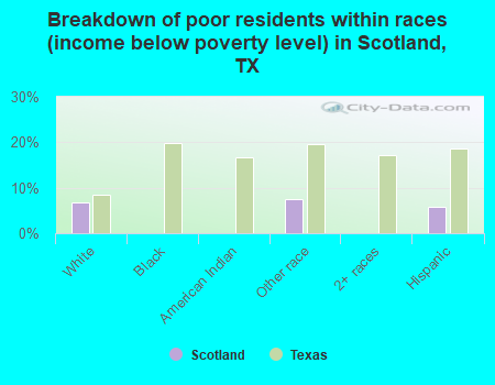 Breakdown of poor residents within races (income below poverty level) in Scotland, TX