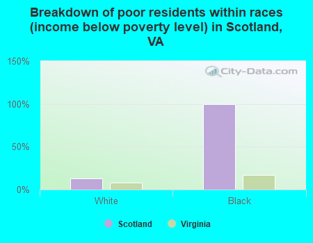 Breakdown of poor residents within races (income below poverty level) in Scotland, VA