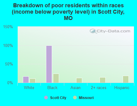 Breakdown of poor residents within races (income below poverty level) in Scott City, MO