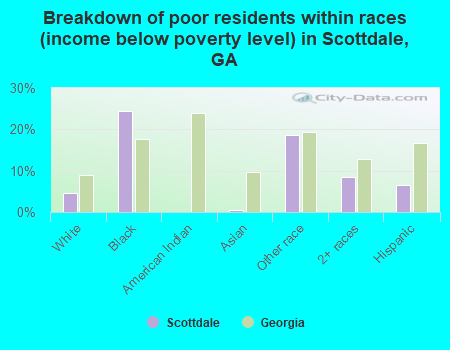 Breakdown of poor residents within races (income below poverty level) in Scottdale, GA
