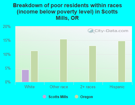 Breakdown of poor residents within races (income below poverty level) in Scotts Mills, OR