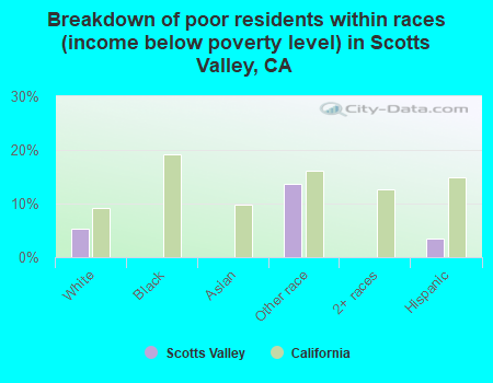 Breakdown of poor residents within races (income below poverty level) in Scotts Valley, CA