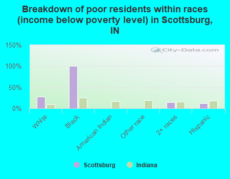Breakdown of poor residents within races (income below poverty level) in Scottsburg, IN