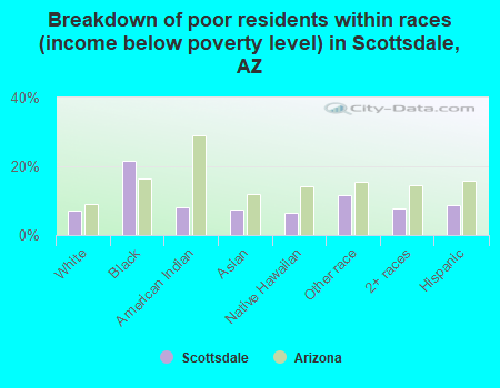 Breakdown of poor residents within races (income below poverty level) in Scottsdale, AZ