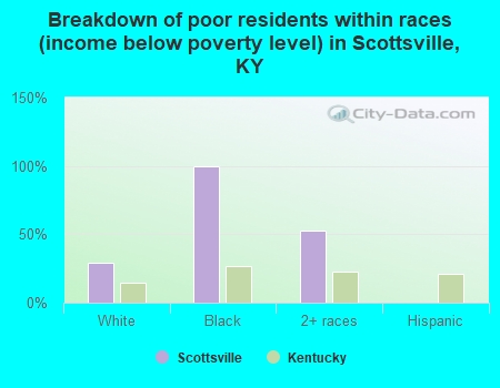 Breakdown of poor residents within races (income below poverty level) in Scottsville, KY