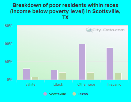 Breakdown of poor residents within races (income below poverty level) in Scottsville, TX
