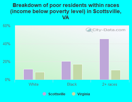 Breakdown of poor residents within races (income below poverty level) in Scottsville, VA