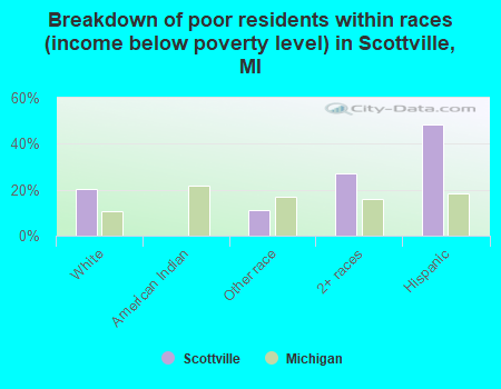 Breakdown of poor residents within races (income below poverty level) in Scottville, MI